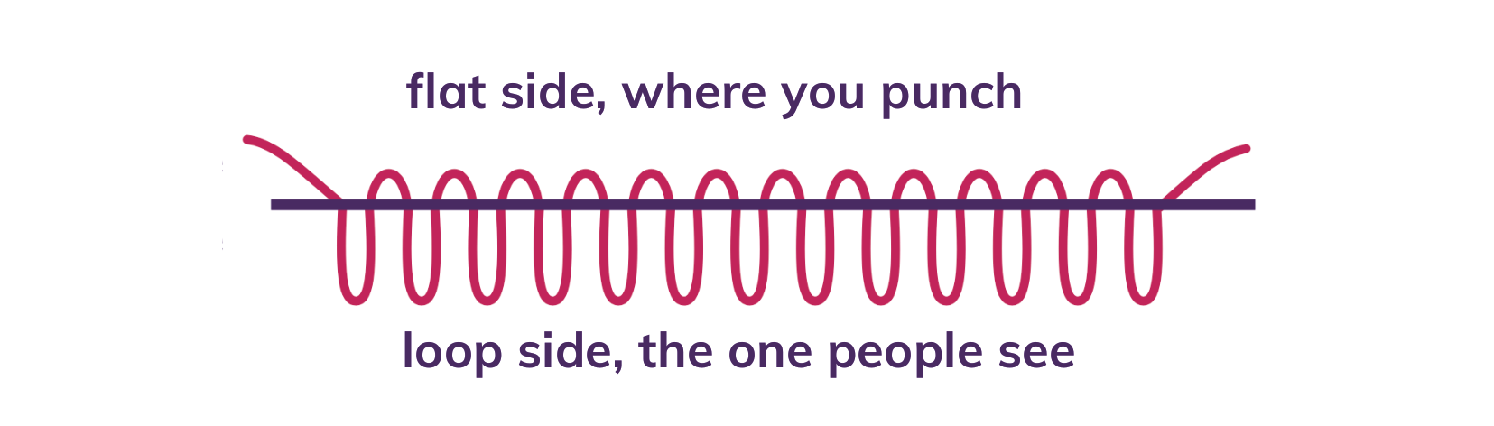 Cross-section of monk's cloth: the flat side where you punch, and the loop side everyone sees.