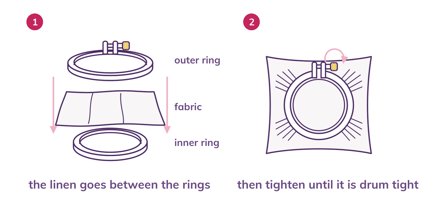 Hooping diagram: the cloth goes between the inner and outer ring, then the screw is tightened drum tight.